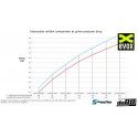 Echangeur - Intercooler Performance do88 pour BMW M2 Compétition F87