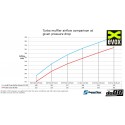 Pack Performance "Stage 2" by EVOX VW Golf 7 GTI